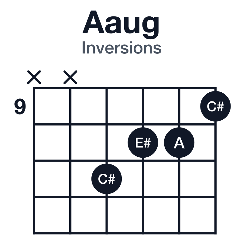 Aaug inversions guitar chord diagram: A, C#, E#, played x-x-11-10-10-9