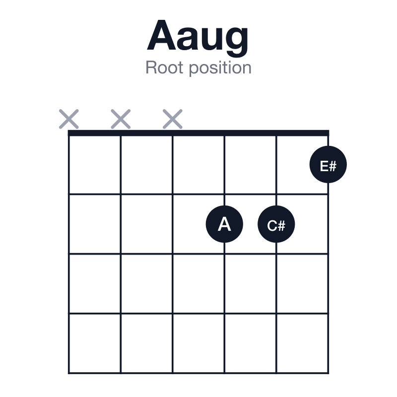 Aaug root position guitar chord diagram: A, C#, E#, played xxx221