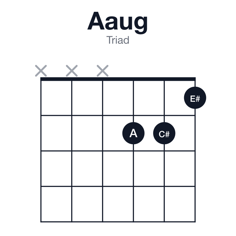 Aaug triad guitar chord diagram: A, C#, E#, played xxx221