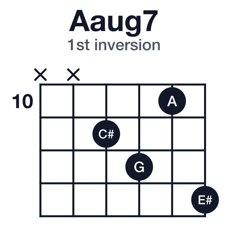 Aaug7 guitar chord diagram for the x-x-11-12-10-13 voicing