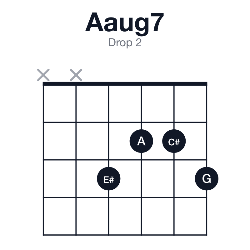 Aaug7 drop 2 guitar chord diagram: A, C#, E#, G, played xx3223
