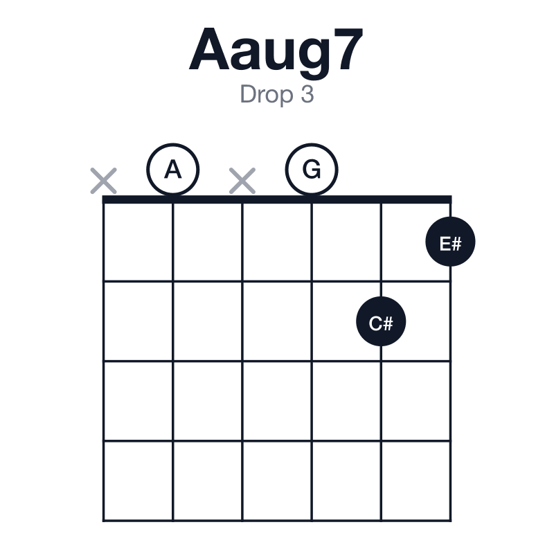 Aaug7 drop 3 guitar chord diagram: A, C#, E#, G, played x0x021