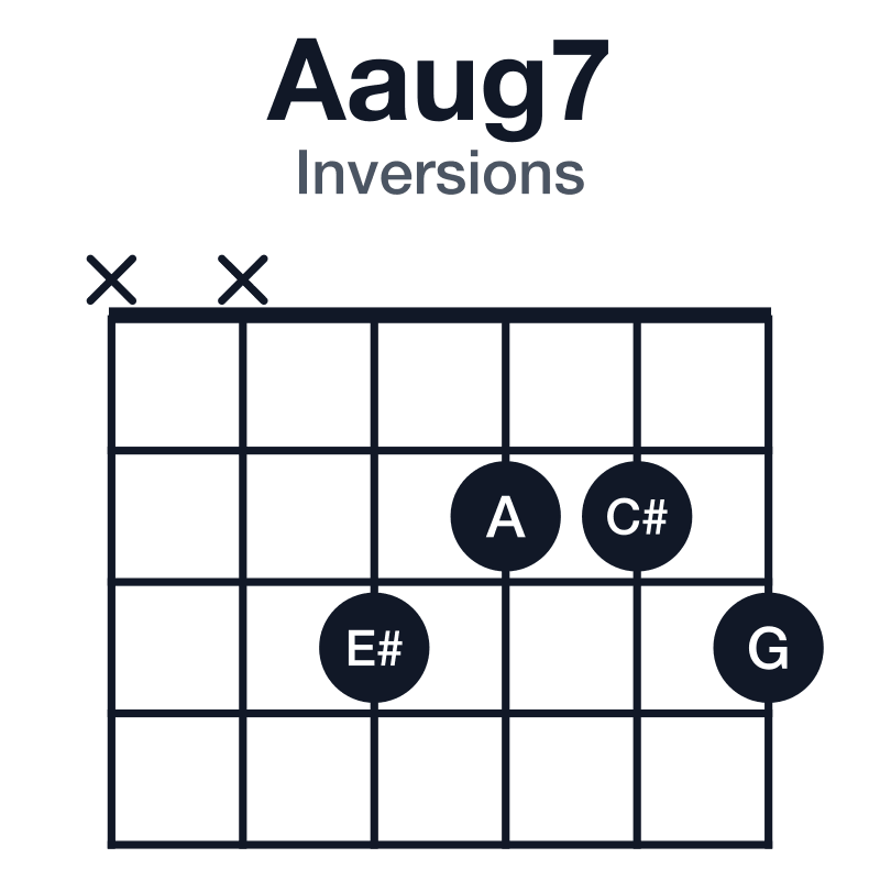 Aaug7 guitar chord diagram for the x-x-3-2-2-3 voicing