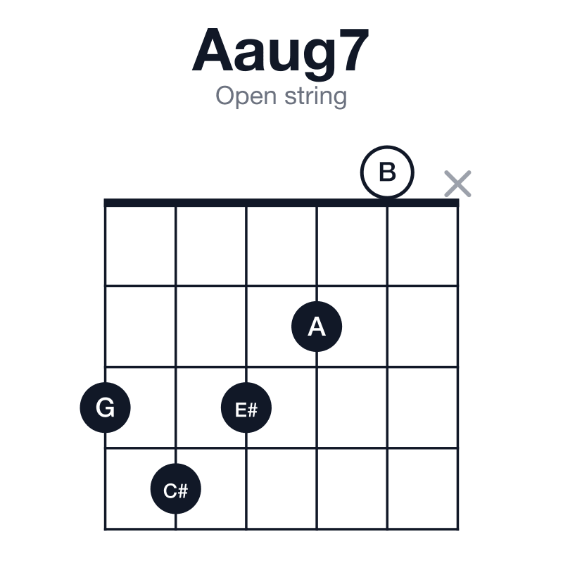 Aaug7 open string guitar chord diagram: A, C#, E#, G, played 34320x