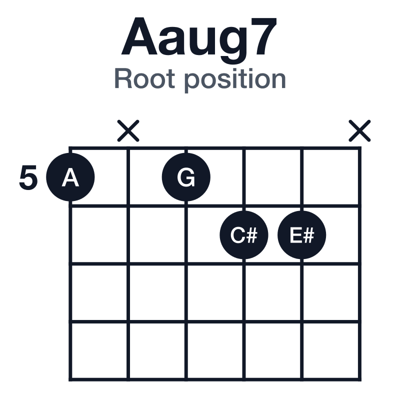 Aaug7 guitar chord diagram for the 5-x-5-6-6-x voicing