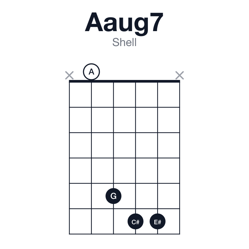 Aaug7 shell guitar chord diagram: A, C#, E#, G, played x0566x