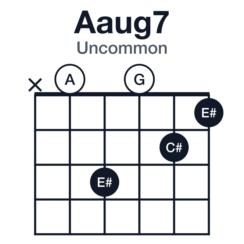 Aaug7 uncommon guitar chord diagram: A, C#, E#, G, played x03021