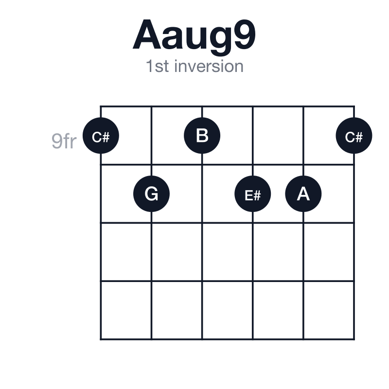 Aaug9 1st inversion guitar chord diagram: A, C#, E#, G, B, played 9-10-9-10-10-9