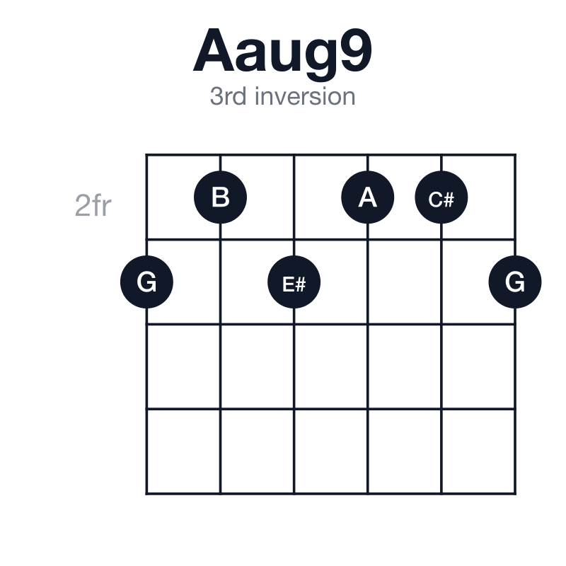 Aaug9 3rd inversion guitar chord diagram: A, C#, E#, G, B, played 323223