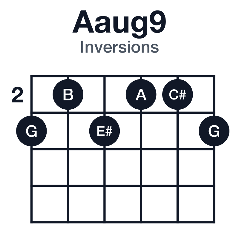 Aaug9 inversions guitar chord diagram: A, C#, E#, G, B, played 323223
