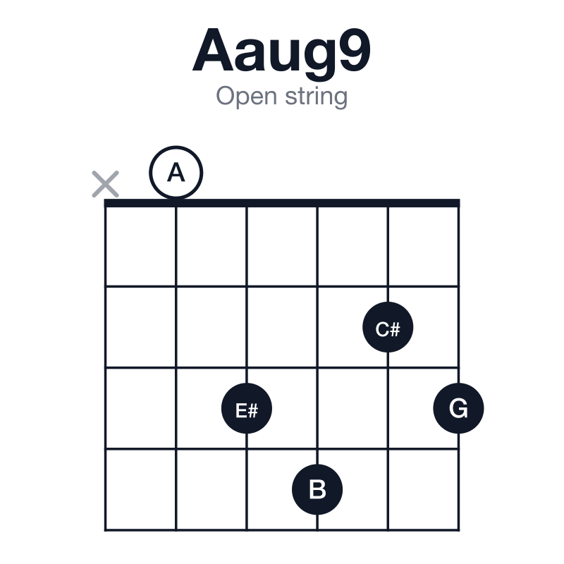 Aaug9 open string guitar chord diagram: A, C#, E#, G, B, played x03423