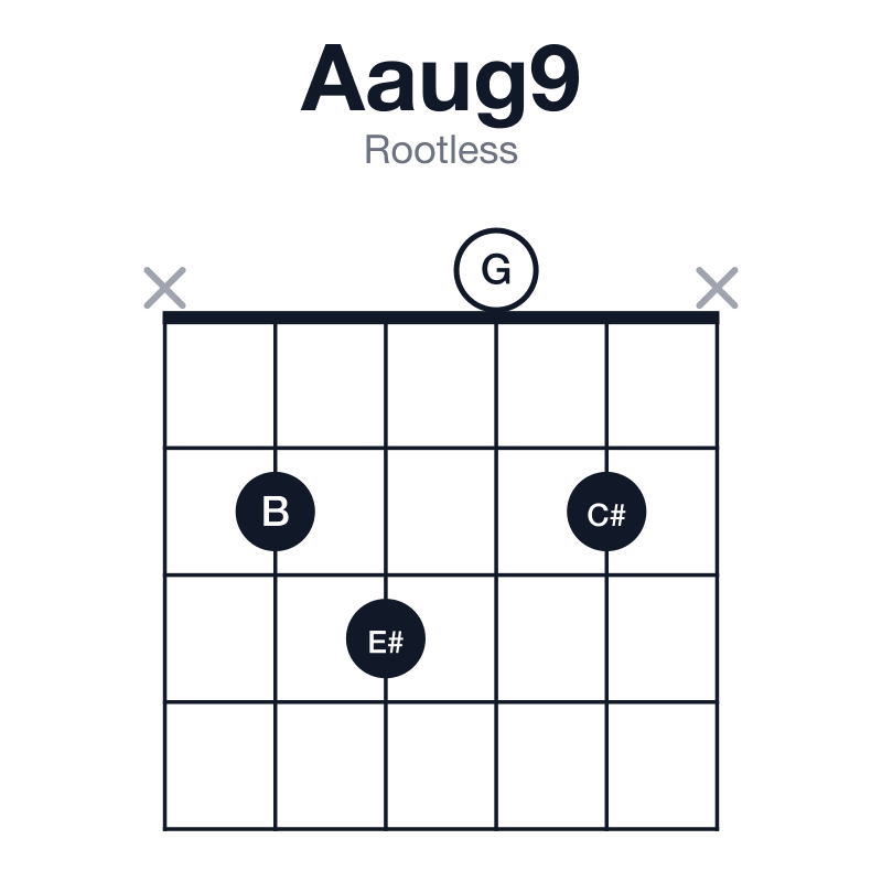 Aaug9 rootless guitar chord diagram: A, C#, E#, G, B, played x2302x