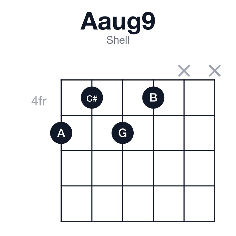 Aaug9 shell guitar chord diagram: A, C#, E#, G, B, played 5454xx