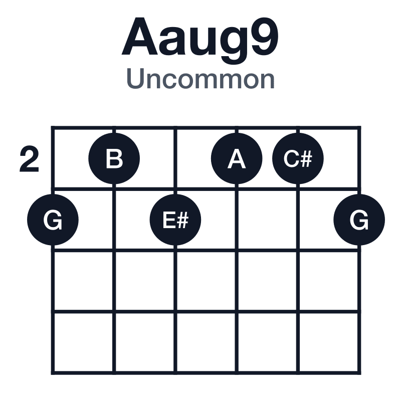 Aaug9 uncommon guitar chord diagram: A, C#, E#, G, B, played 323223