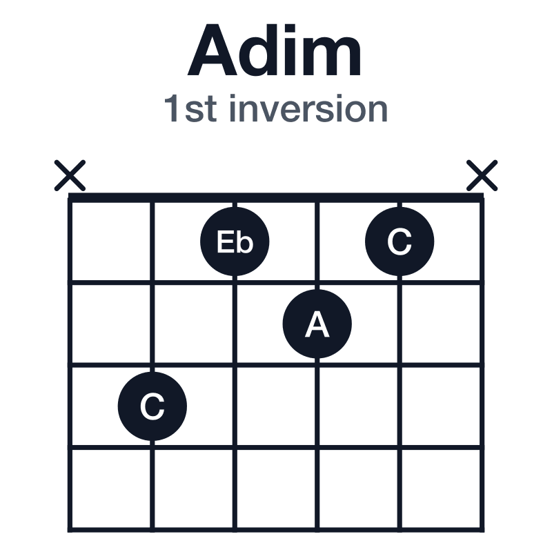 Adim 1st inversion guitar chord diagram: A, C, Eb, played x3121x
