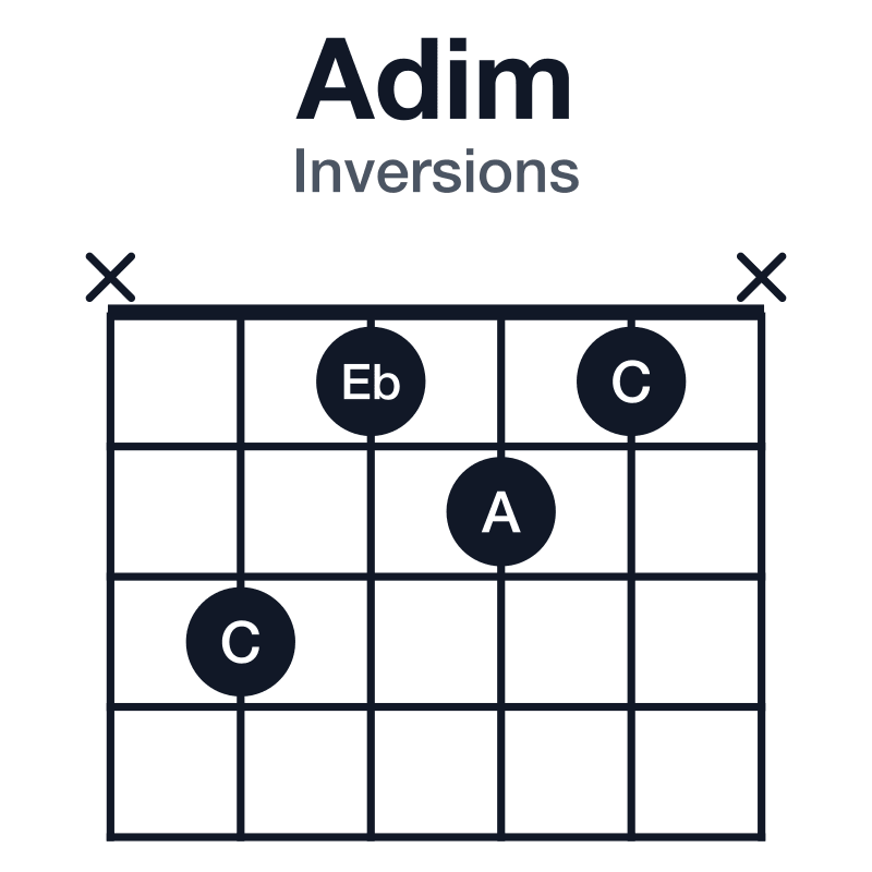 Adim inversions guitar chord diagram: A, C, Eb, played x3121x