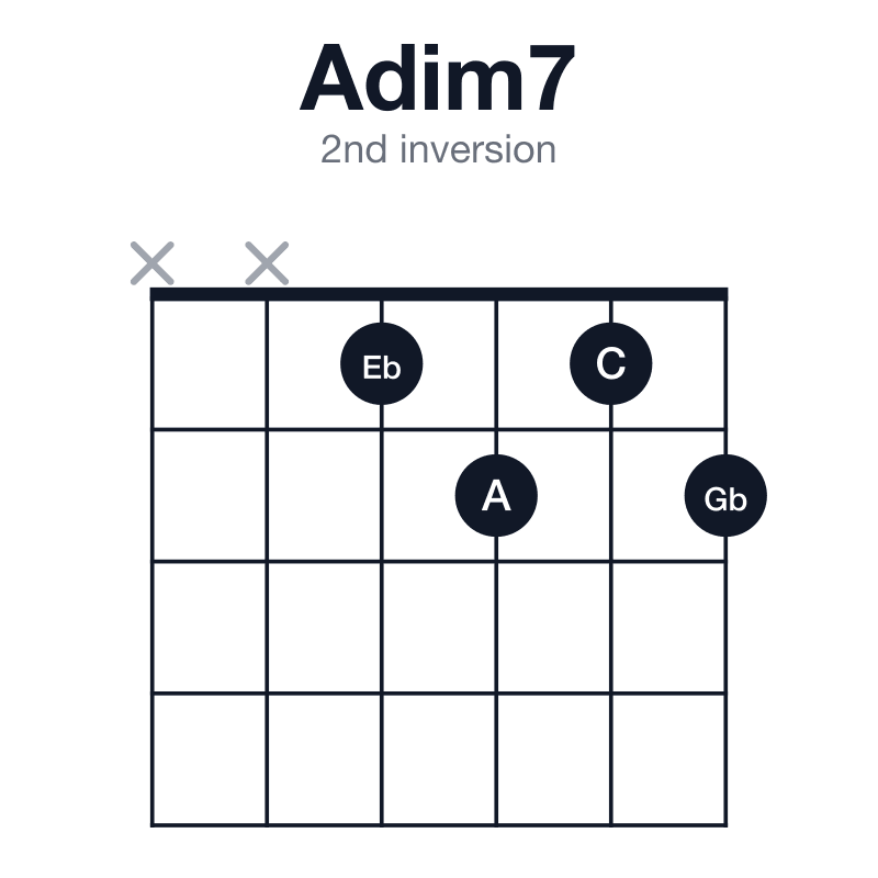 Adim7 2nd inversion guitar chord diagram: A, C, Eb, Gb, played xx1212