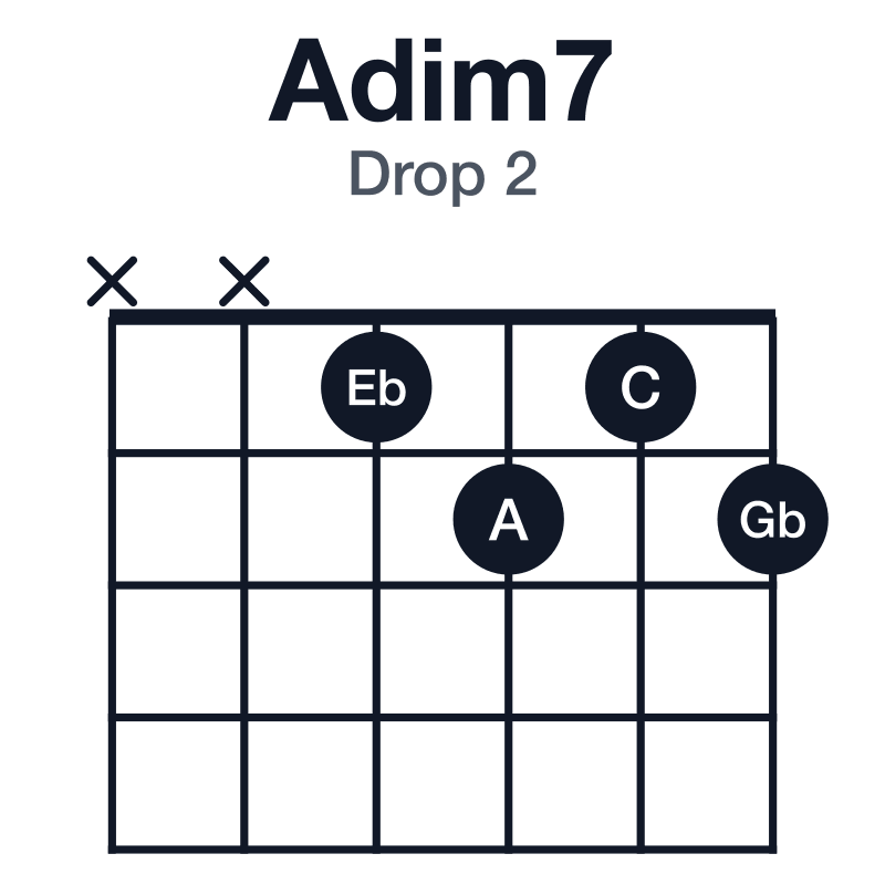 Adim7 drop 2 guitar chord diagram: A, C, Eb, Gb, played xx1212