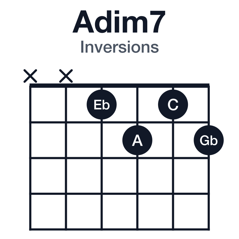 Adim7 inversions guitar chord diagram: A, C, Eb, Gb, played xx1212