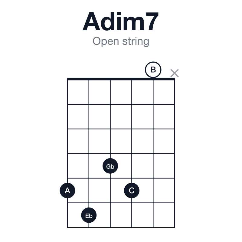 Adim7 open string guitar chord diagram: A, C, Eb, Gb, played 56450x