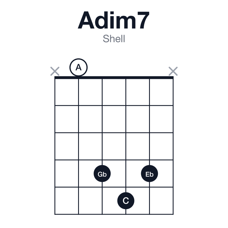 Adim7 shell guitar chord diagram: A, C, Eb, Gb, played x0454x