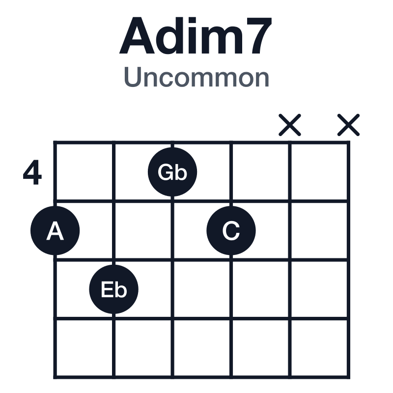 Adim7 uncommon guitar chord diagram: A, C, Eb, Gb, played 5645xx