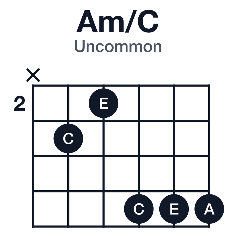Am/C uncommon guitar chord diagram: C, A, E, played x32555