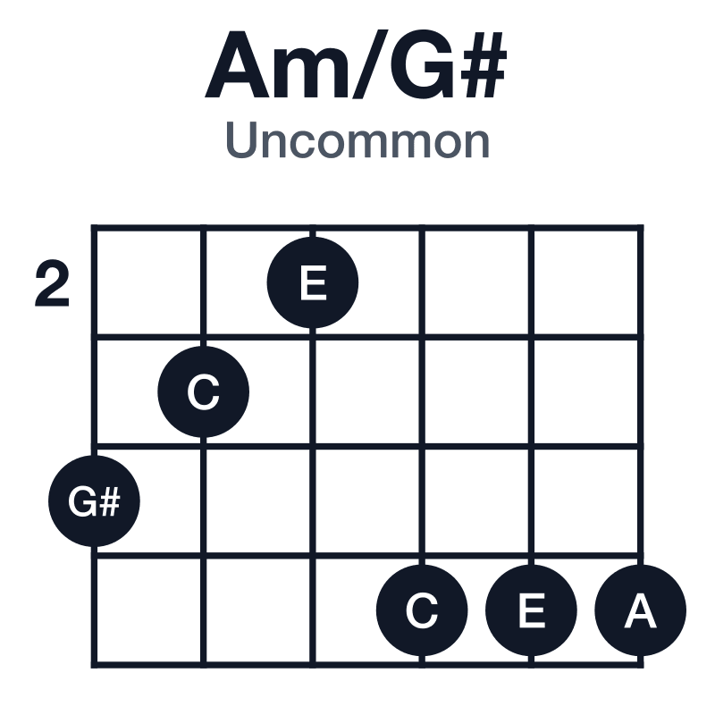 Am/G# uncommon guitar chord diagram: G#, A, C, E, played 432555