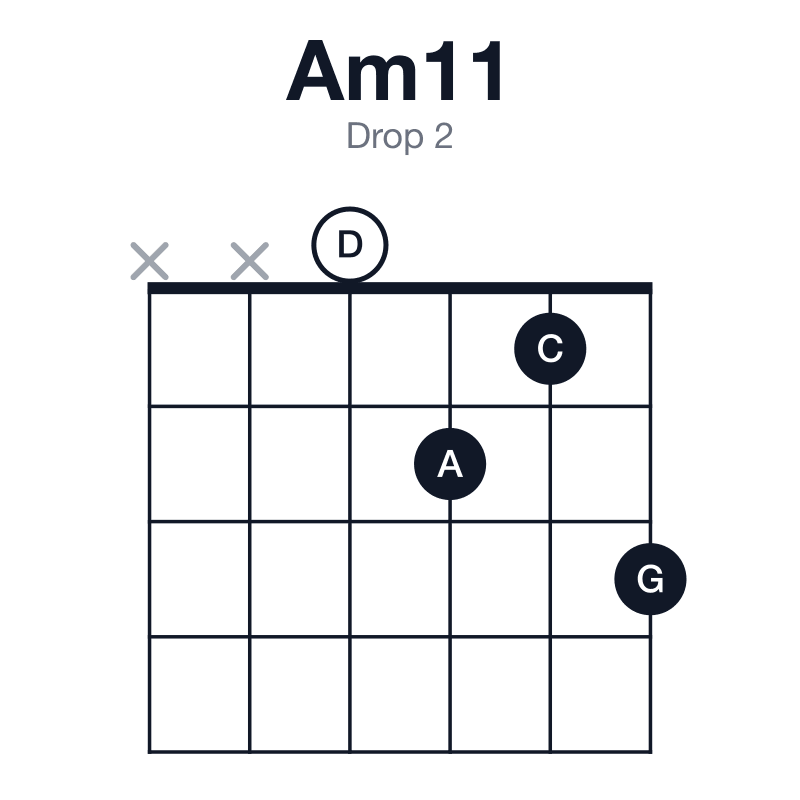 Am11 drop 2 guitar chord diagram: A, C, E, G, B, D, played xx0213