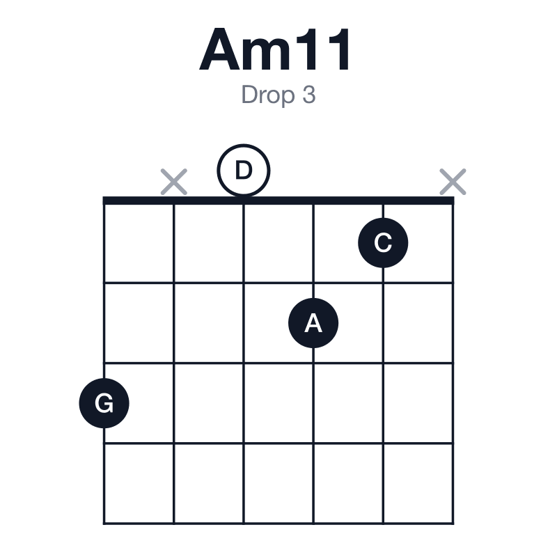 Am11 drop 3 guitar chord diagram: A, C, E, G, B, D, played 3x021x