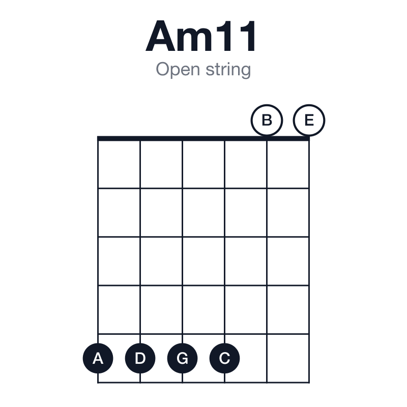 Am11 open string guitar chord diagram: A, C, E, G, B, D, played 555500
