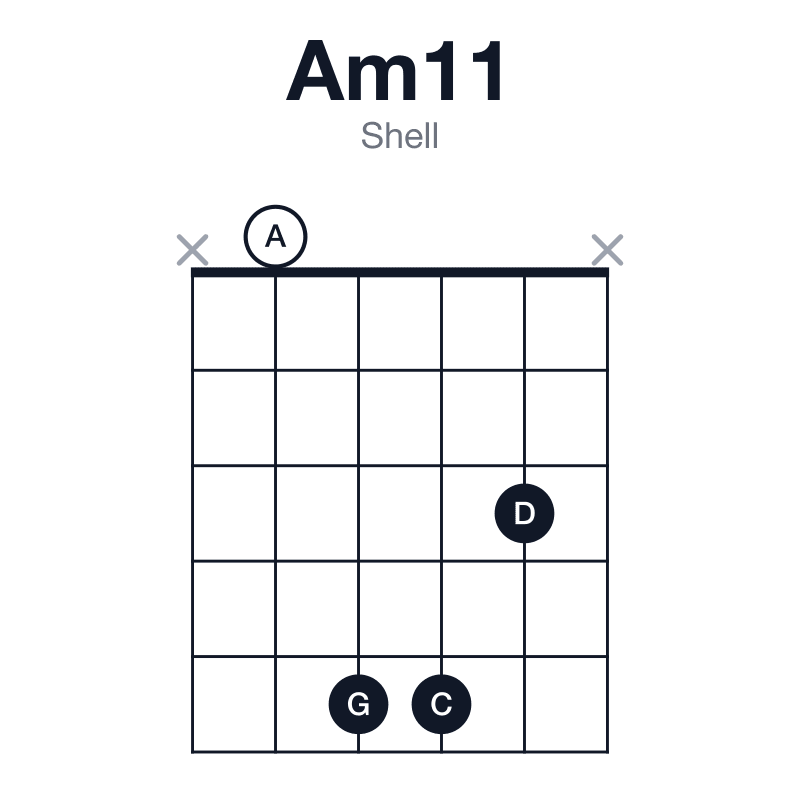 Am11 shell guitar chord diagram: A, C, E, G, B, D, played x0553x