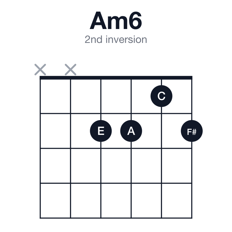 Am6 2nd inversion guitar chord diagram: A, C, E, F#, played xx2212