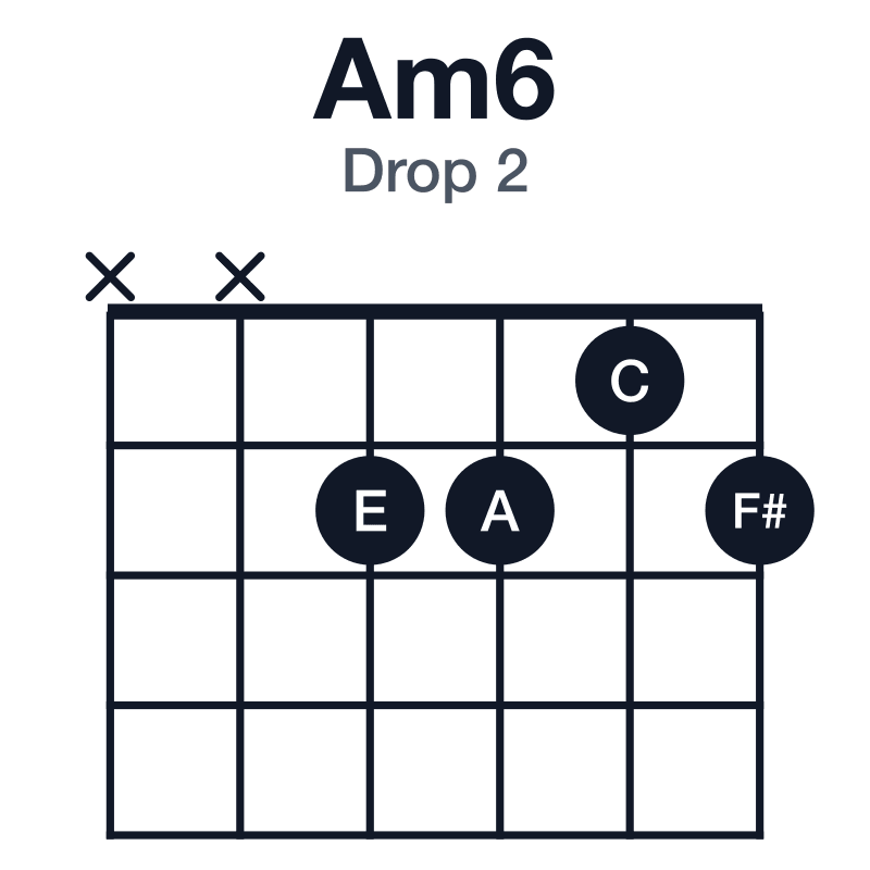 Am6 drop 2 guitar chord diagram: A, C, E, F#, played xx2212