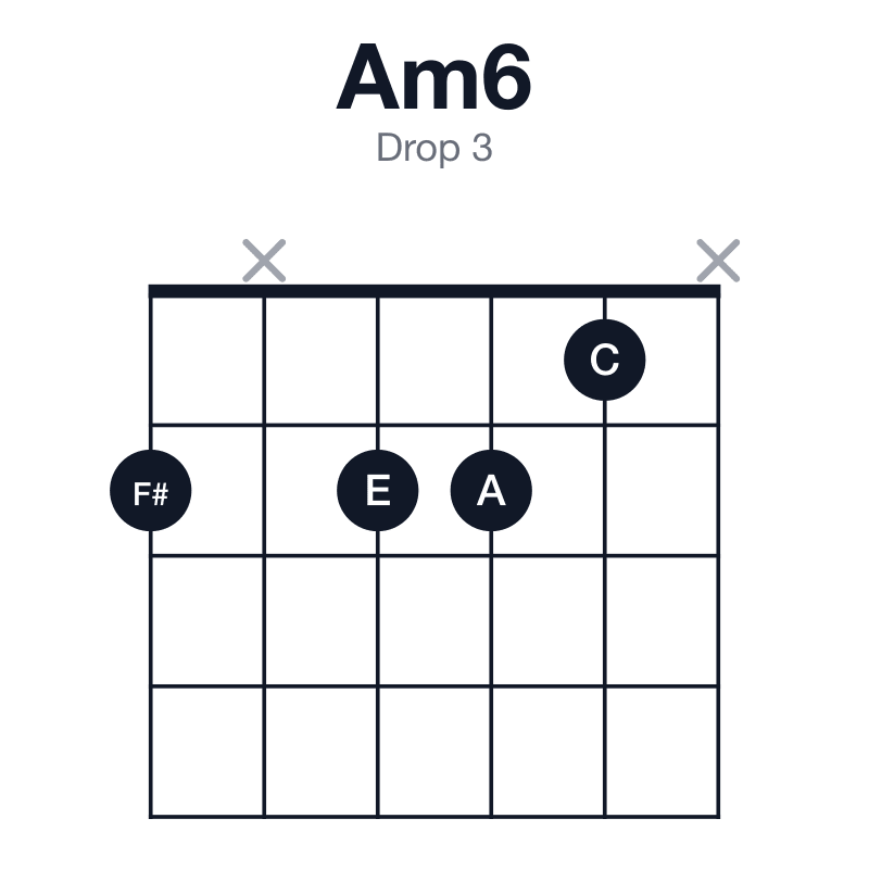 Am6 drop 3 guitar chord diagram: A, C, E, F#, played 2x221x