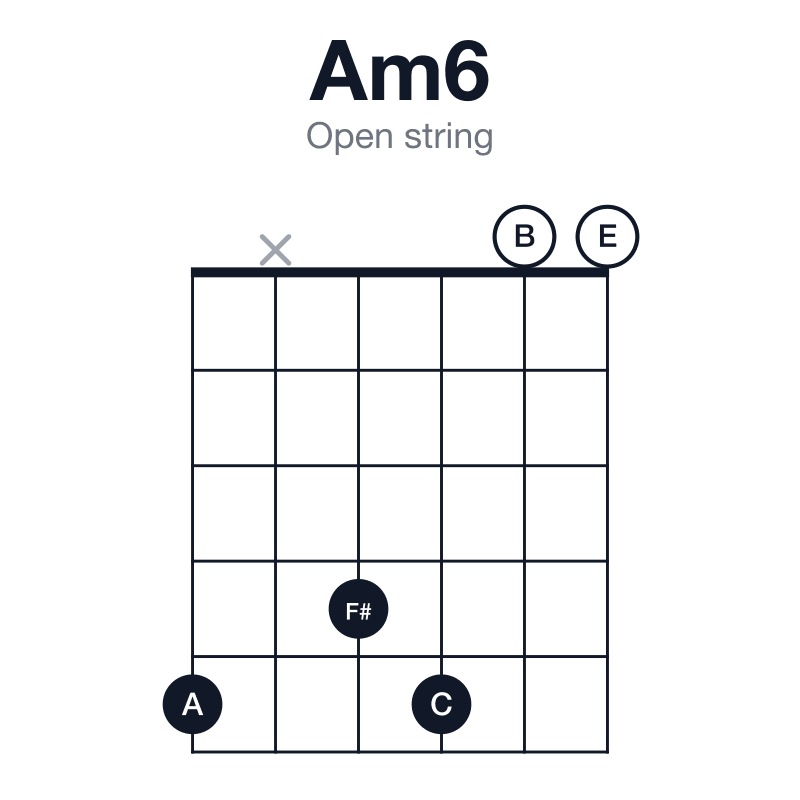 Am6 open string guitar chord diagram: A, C, E, F#, played 5x4500