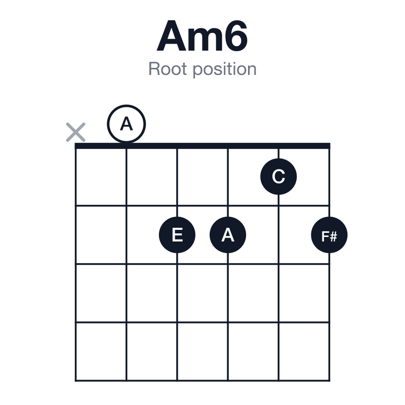 Am6 root position guitar chord diagram: A, C, E, F#, played x02212