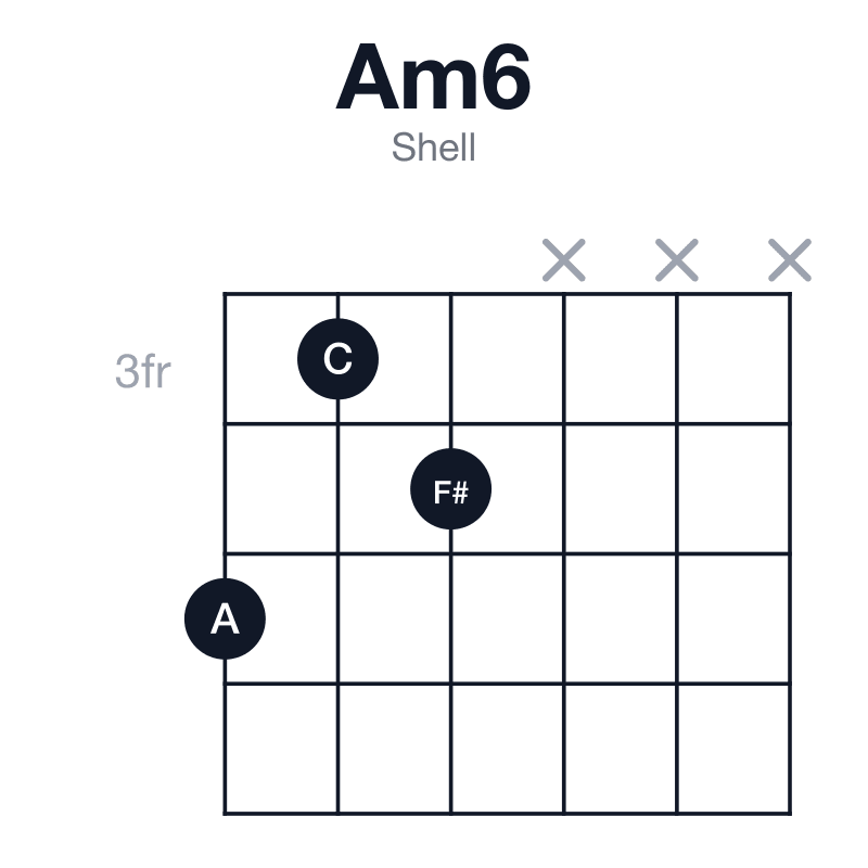 Am6 shell guitar chord diagram: A, C, E, F#, played 534xxx