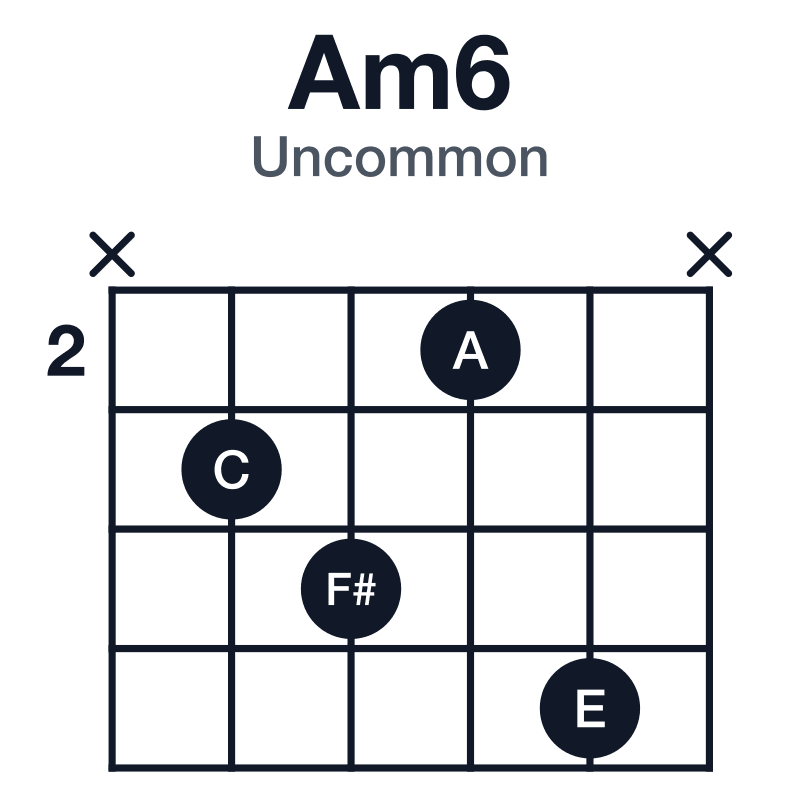 Am6 uncommon guitar chord diagram: A, C, E, F#, played x3425x
