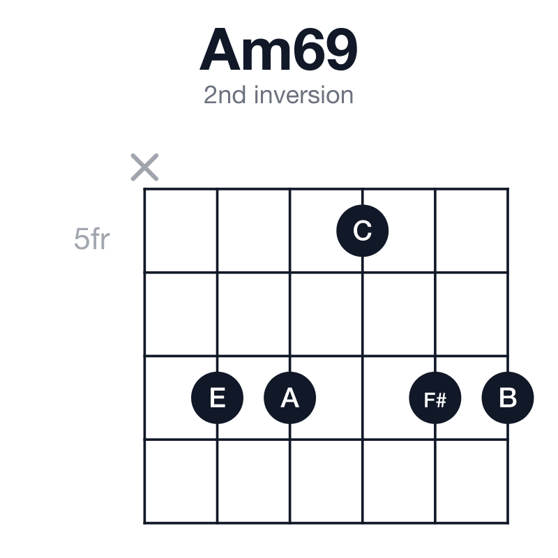 Am69 2nd inversion guitar chord diagram: A, C, E, F#, B, played x77577