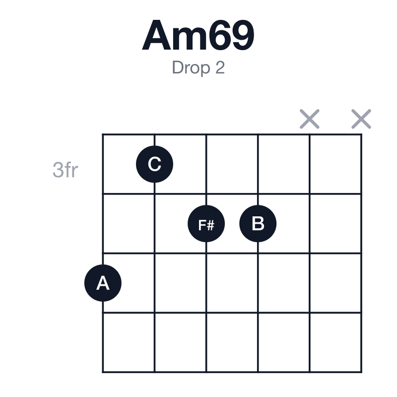 Am69 drop 2 guitar chord diagram: A, C, E, F#, B, played 5344xx
