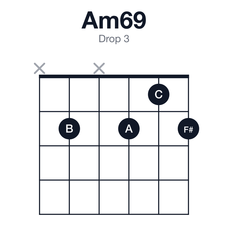 Am69 drop 3 guitar chord diagram: A, C, E, F#, B, played x2x212