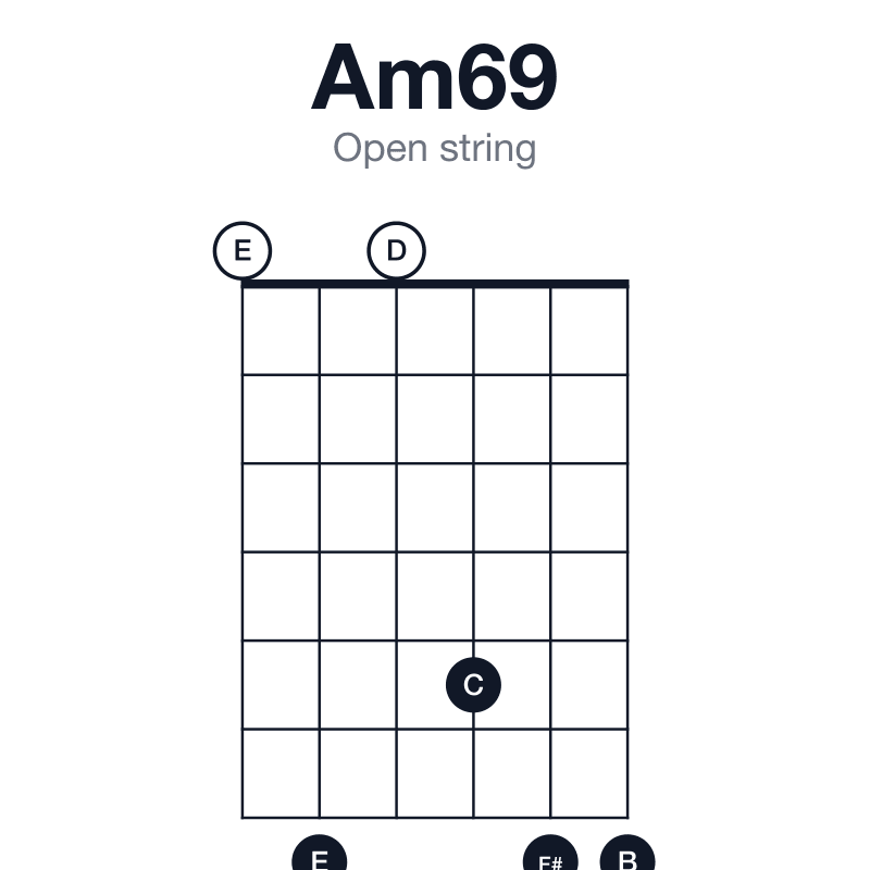 Am69 open string guitar chord diagram: A, C, E, F#, B, played 070577