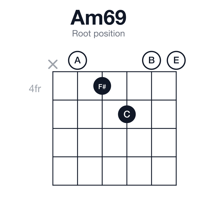 Am69 root position guitar chord diagram: A, C, E, F#, B, played x04500