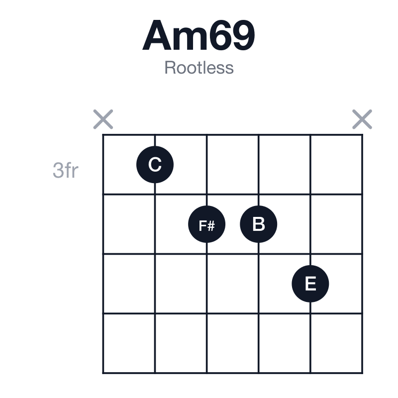 Am69 rootless guitar chord diagram: A, C, E, F#, B, played x3445x