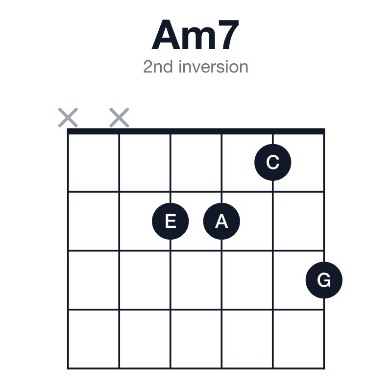 Am7 2nd inversion guitar chord diagram: A, C, E, G, played xx2213