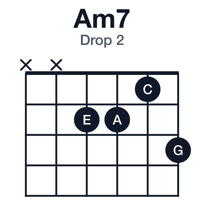 Am7 drop 2 guitar chord diagram: A, C, E, G, played xx2213
