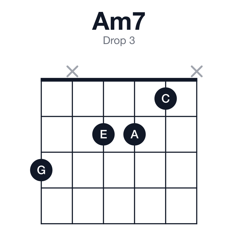Am7 drop 3 guitar chord diagram: A, C, E, G, played 3x221x