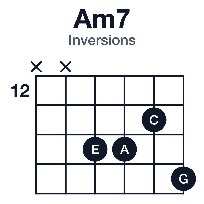Am7 inversions guitar chord diagram: A, C, E, G, played x-x-14-14-13-15