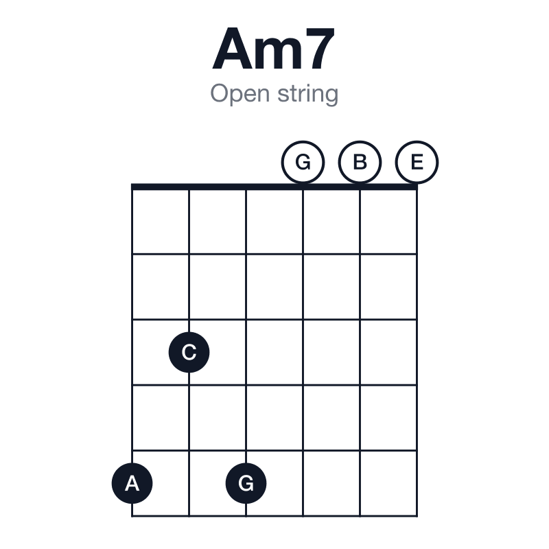 Am7 open string guitar chord diagram: A, C, E, G, played 535000